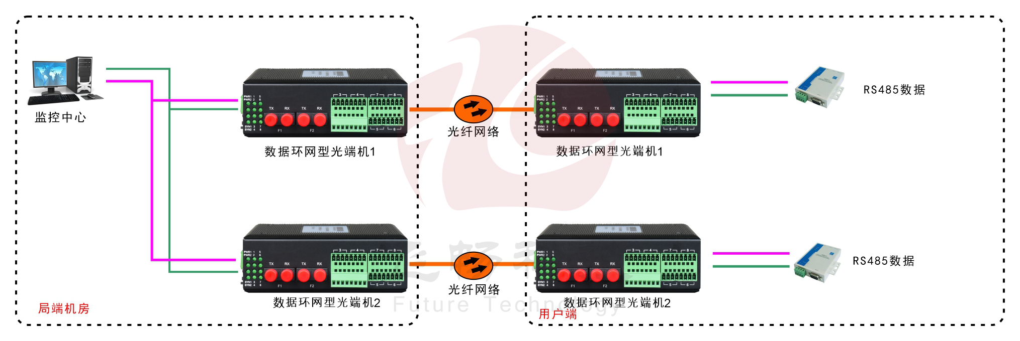 环网型4路串口光纤环网光端机