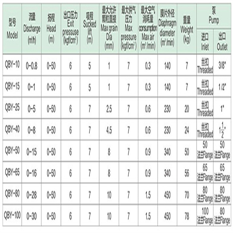 气动隔膜泵QBY-10油漆胶水隔膜泵 益工辽宁内蒙古矿用隔膜泵