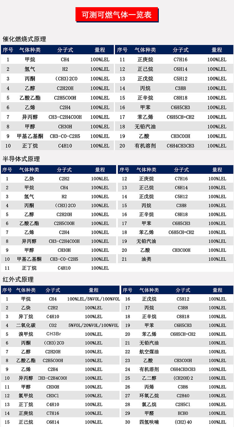 燃气泄漏报警器，壁挂式气体报警器,石油液化气体报警器示例图2