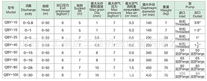 气动隔膜泵双吸排污泵 3寸抽污泥气动隔膜泵  铝合金气动隔膜泵双吸排污泵示例图4