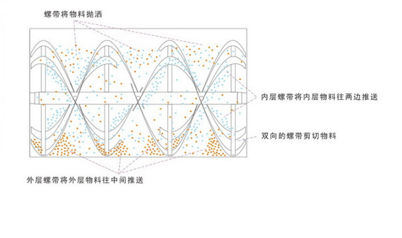 卧式螺带混合机油漆搅拌机卧式螺带混合机剪切混合机快速搅拌机示例图12