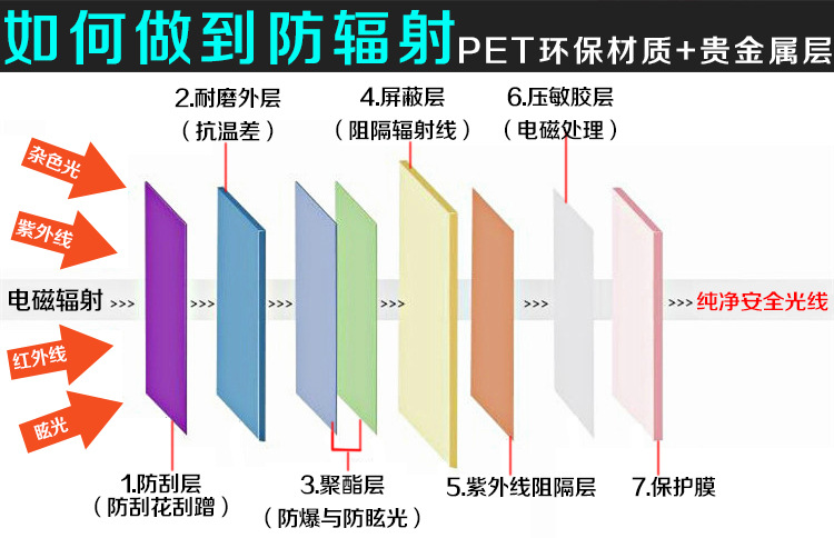 金华机房防辐射膜 机柜防辐射玻璃隔断膜 办公室电脑防辐射膜示例图5