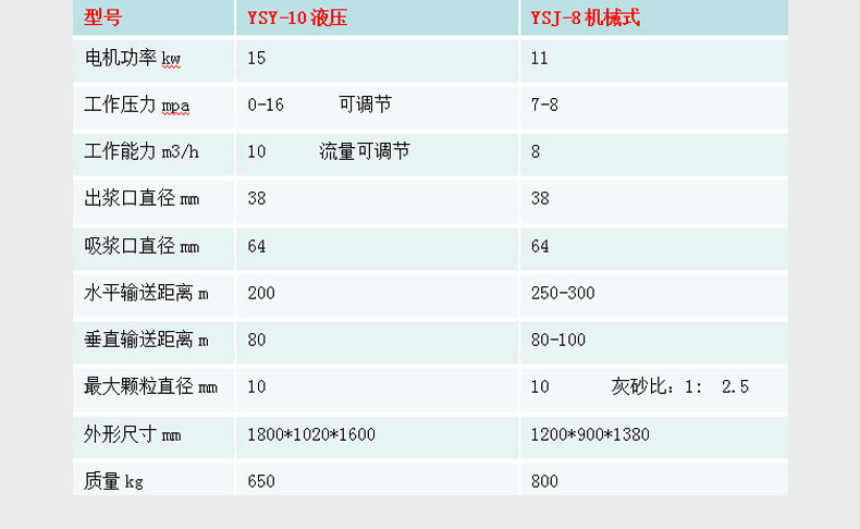 液压砂浆泵 15kw双缸双液砂浆泵  厂家直销示例图3