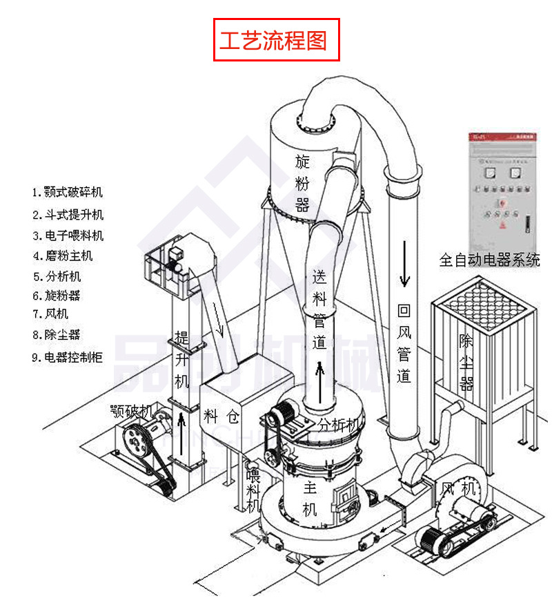 现货供应3R雷蒙磨粉机 小型石英砂超细磨粉机 高压石灰石磨粉设备示例图9