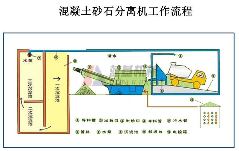 热销混凝土搅拌站砂石分离机 双车位环保分离机 砂石灰浆回收设备示例图6