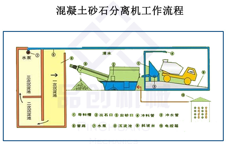 热销混凝土砂石分离机 30型搅拌站砂石分离机 单双车位浆水回收机示例图11