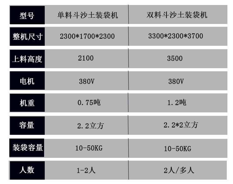 全自动沙土装袋机建筑沙石灌袋机黄沙灌包机单双料斗沙土装袋机示例图18