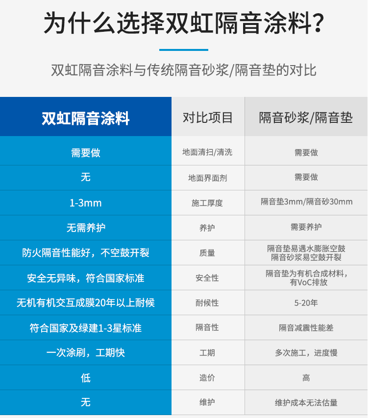 双虹隔音涂料 防火隔音性能好，不空鼓开裂 一次涂刷，工期快 无需养护示例图4