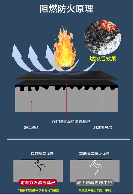 双虹隔音涂料 防火隔音性能好，不空鼓开裂 一次涂刷，工期快 无需养护示例图3