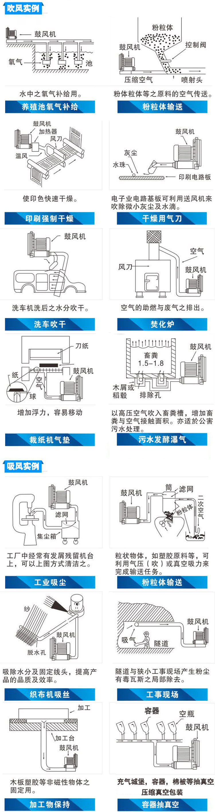 粮食自动扦样器专用高压风机-5.5KW双叶轮漩涡高压气泵 扦样机示例图20