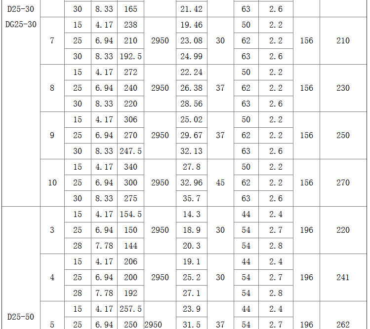 滑雪场造雪机配套多级泵 D46-30X5农场灌溉离心泵高扬程增压泵示例图17