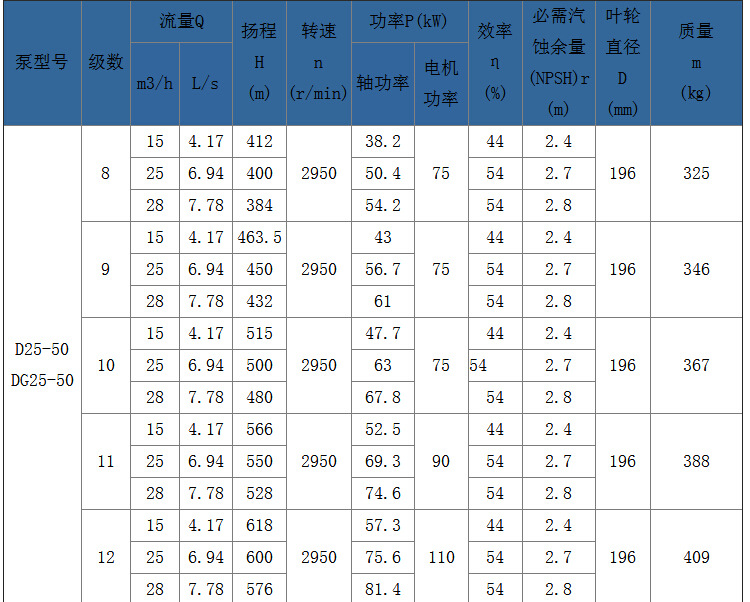 滑雪场造雪机配套多级泵 D46-30X5农场灌溉离心泵高扬程增压泵示例图19