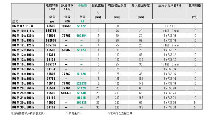 德国慧鱼化学锚栓 RGM8M10M12M16M20M24 钢结构锚栓化学锚固螺栓示例图19