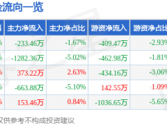 股票行情快报：宁夏建材（600449）12月16日主力资金净卖出233.46万元