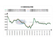 长沙建材价格补跌 成交环比增幅明显